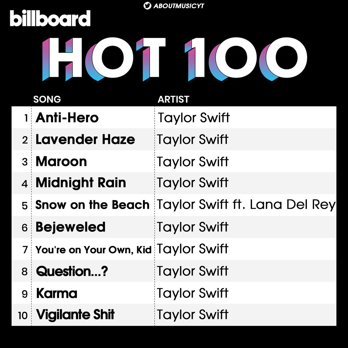 Taylor Swift's Albums Make Billboard 200 History